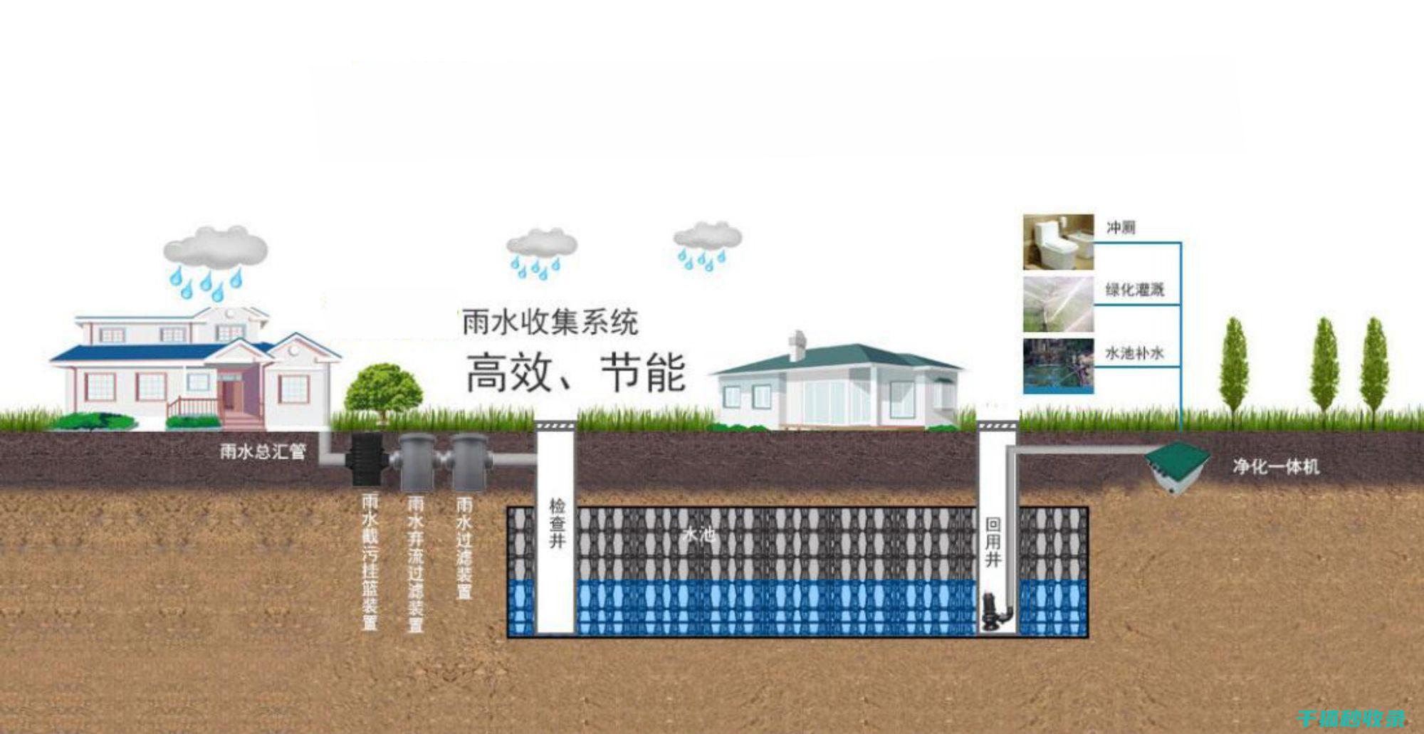 雨水收集系统在农业灌溉中的潜力与挑战 (雨水收集系统设备厂家)