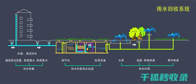 雨水收集系统：从技术到政策的支持体系 (雨水收集系统设备厂家)